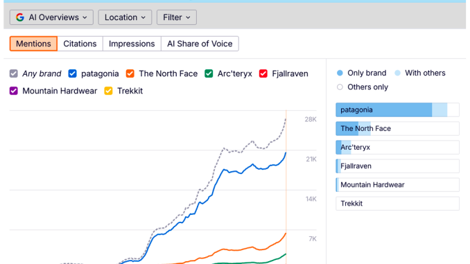 ODE Multichannel Blog, Come misurare l’impatto IA sul tuo marchio? ahrefs