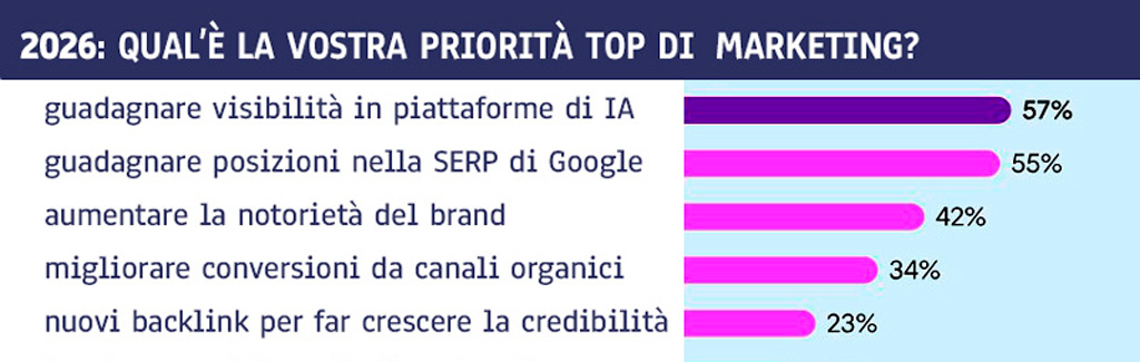 ODE Multichannel Blog, Come misurare l’impatto IA sul tuo marchio? marketing priority