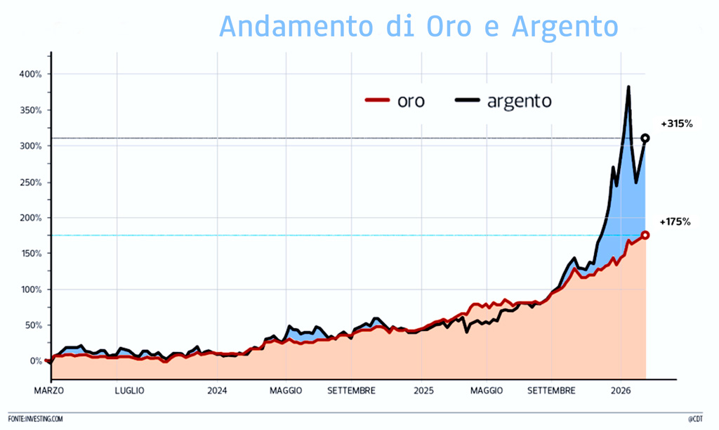 ODE Multichannel, Argento, Oro e gli Eventi ciclici, andamento prezzi comparati