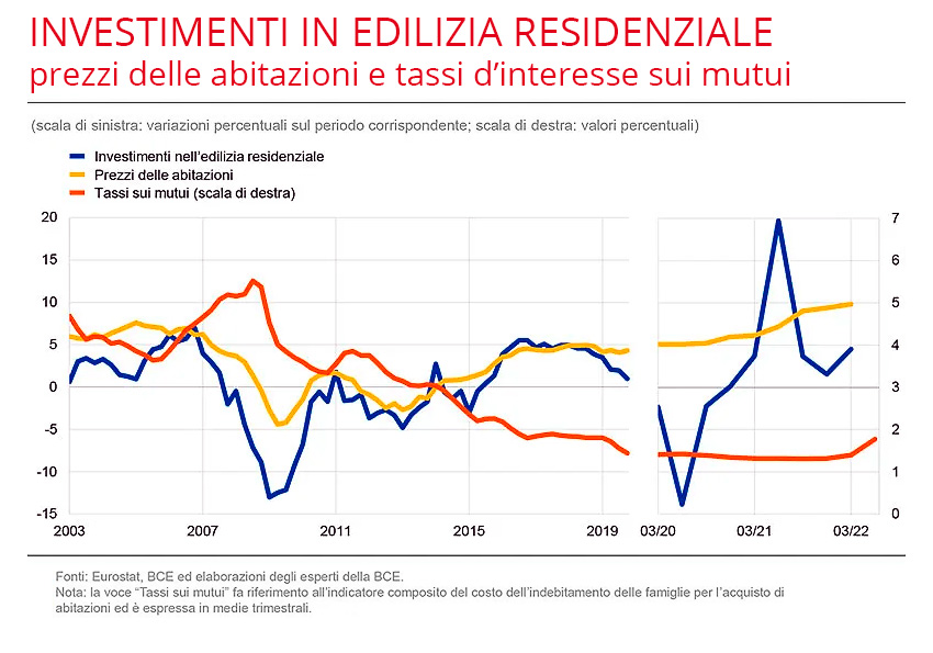 ODE Multichannel blog, Guerra e Mercato immobiliare 2026, investimenti, prezzi e tassi delle abitazioni