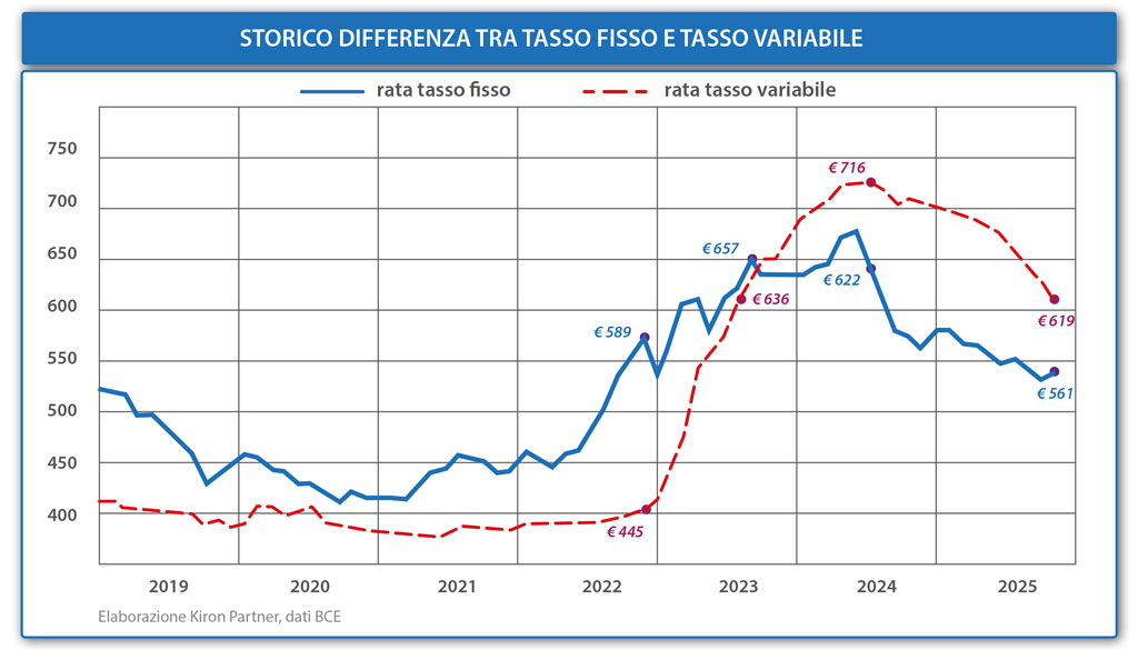 ODE, Real Boiago Newsweek, budget per acquistare casa, tassi mutuo fisso e variabile