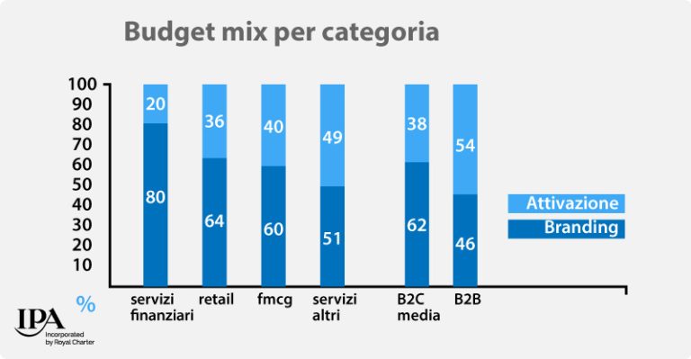 ODE Branded content, contenuti brandizzati come strategia di crescita aziendale, budget mix