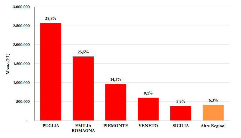 ODE BLOG, Cantine Italia, Report ICQRF mosti 2024