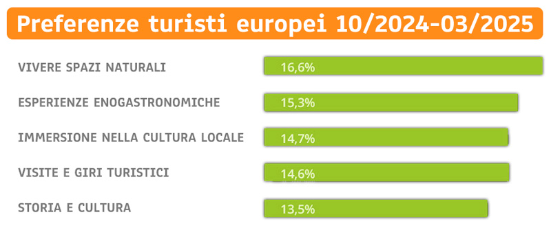 ODE Blog, Cantine Aperte 2025, trend turisti