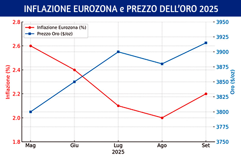 Helior per ODE, Segnali da Eurozona, inflazione e oro 2025
