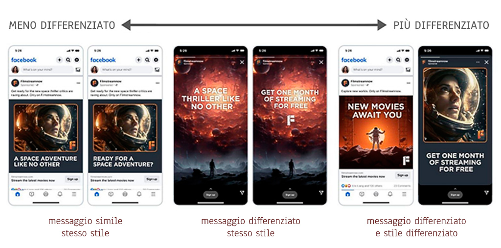 ODE blog, Meta Andromeda ADS performance, differenziare messaggi