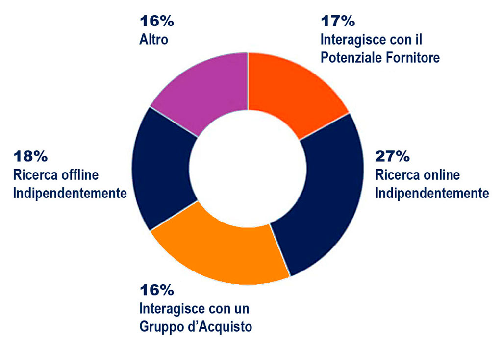 ODE blog, Il Futuro del Sistema di Vendita Trend 2025, Gartner research