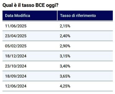Helior, Italian Company Swiss Gold, INFLAZIONE, tasso BCE giugno 2025