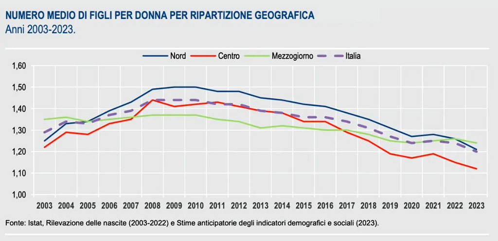 Figli? Anche no! NUMERO-MEDIO-DI-FIGLI 2024