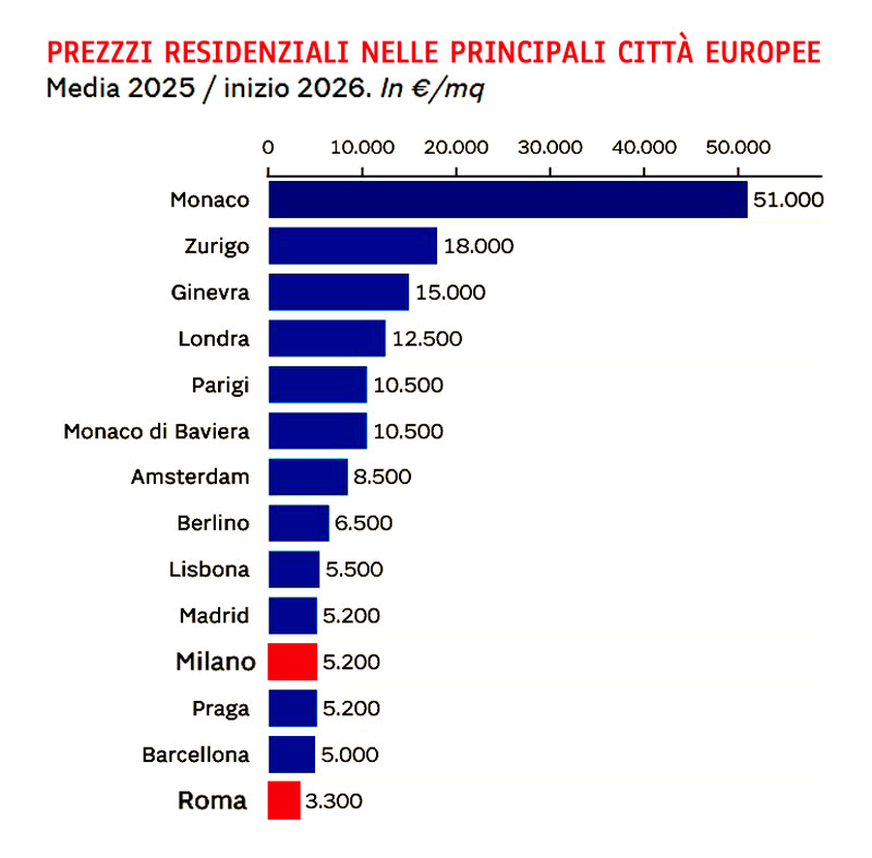 ODE Multichannel blog, Guerra e Mercato immobiliare 2026, prezzi residenziali EU