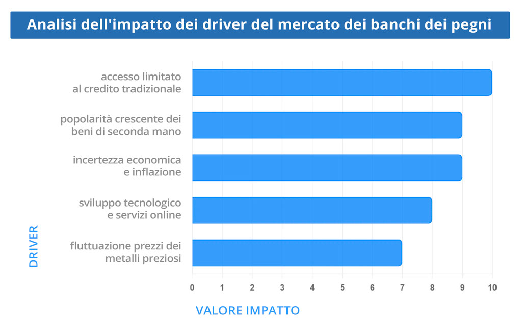 ODE blog, Banco dei Pegni, impatto driver