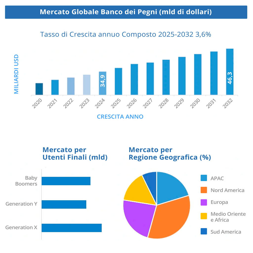 ODE blog, Banco dei Pegni, mercato globale