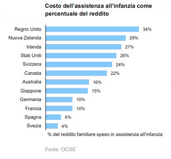 Figli? Anche no! quanto costano i figli all'università