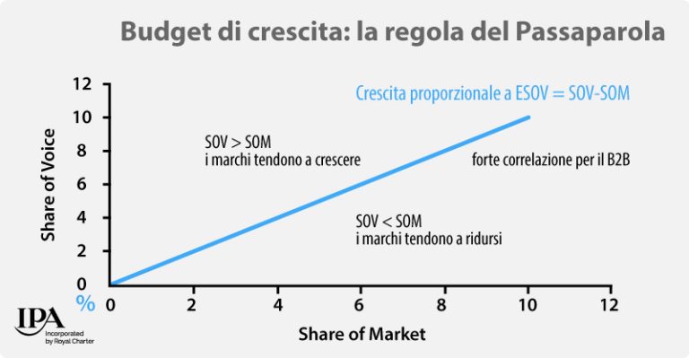 ODE Branded content, contenuti brandizzati come strategia di crescita aziendale, share of voice e share of market