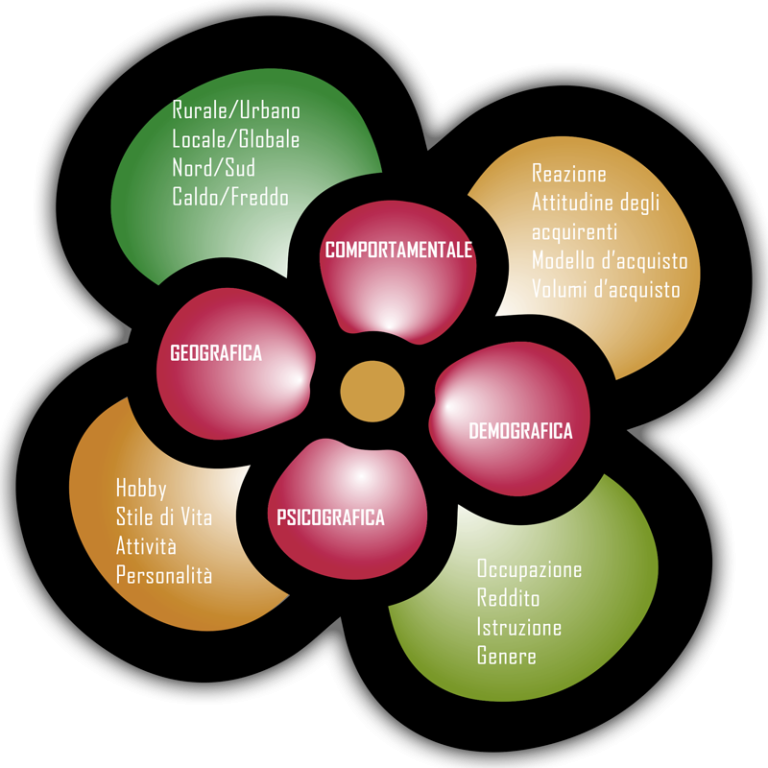 ODE brand empowerment, SAI, segmentazione