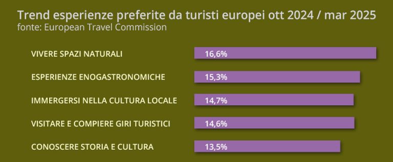 ODE blog, top 5 esperienze per turisti europei