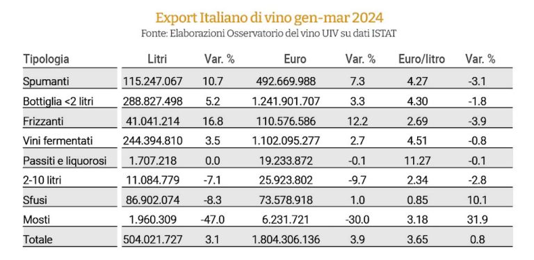 ODE blog, tabella export vino italiano 2024