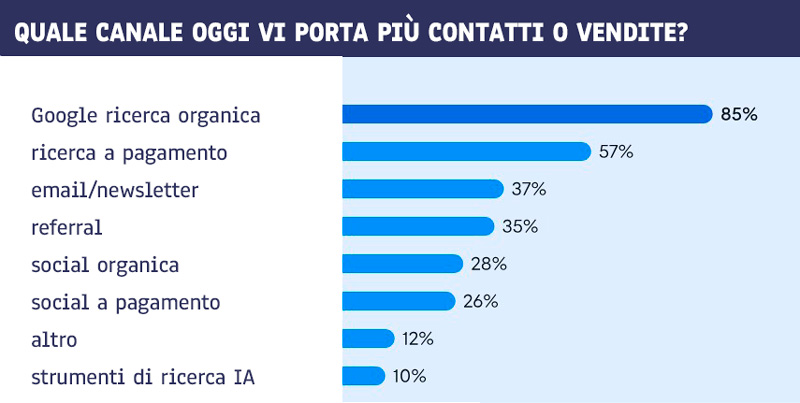 ODE blog, Marketing a Zero Clic, contatti per canale