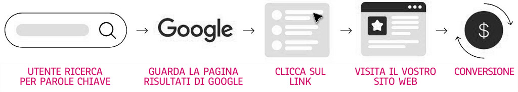 ODE blog, Marketing a Zero Clic, percorso tradizioonale