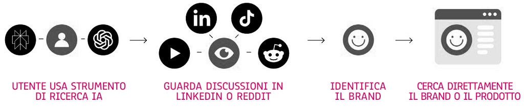 ODE blog, Marketing a Zero Clic, percorso zero clic