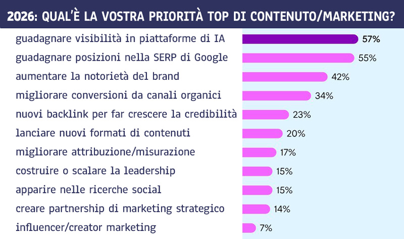 ODE blog, Marketing a Zero Clic, priorità top
