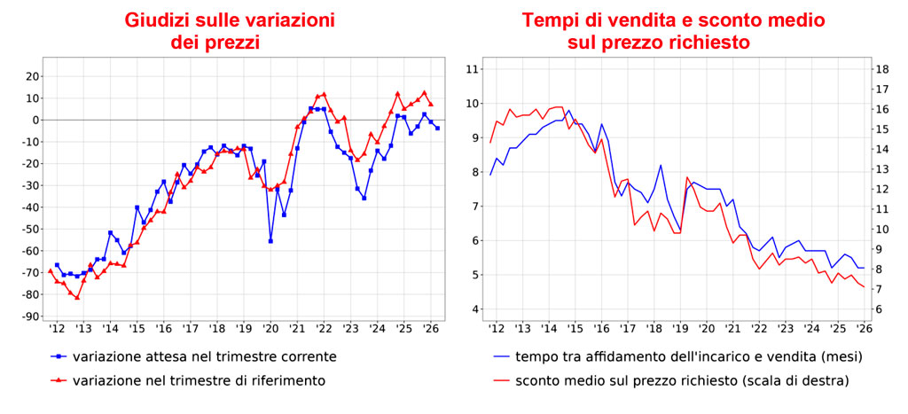 ODE Multichannel blog, Guerra e Mercato immobiliare 2026, variazione prezzi e tempi di vendita