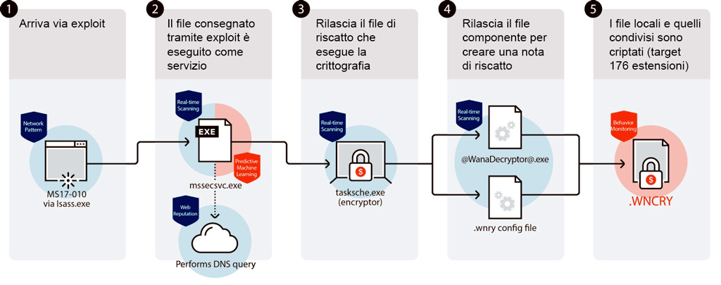 Il Ransomware, come funziona wannacry